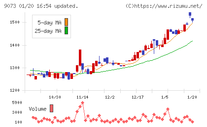 京極運輸商事チャート