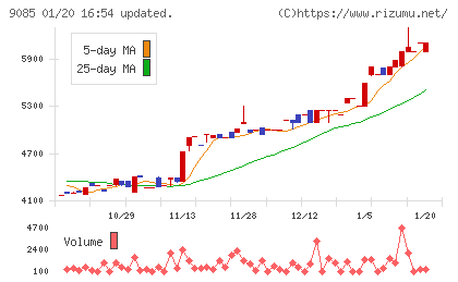 北海道中央バスチャート