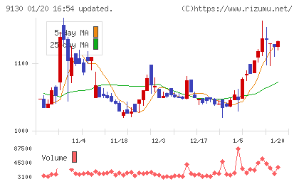 共栄タンカーチャート