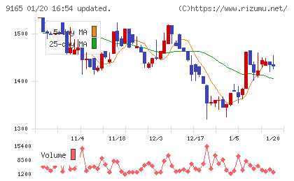 クオルテックチャート