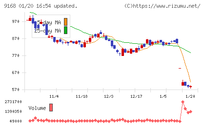 ライズ・コンサルティング・グループチャート