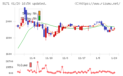 栗林商船チャート
