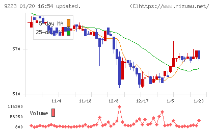 ＡＳＮＯＶＡチャート