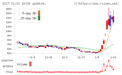マイクロ波化学チャート