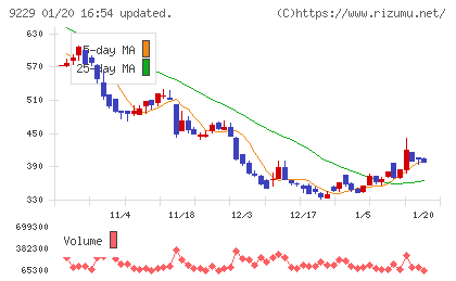 サンウェルズチャート