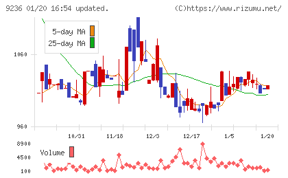 ジャパンＭ＆Ａソリューションチャート