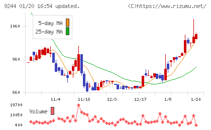 デジタリフトチャート