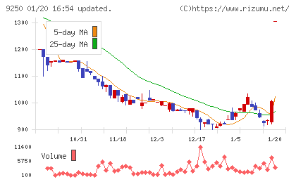 ＧＲＣＳチャート
