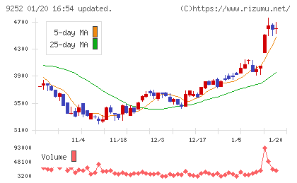 ラストワンマイルチャート