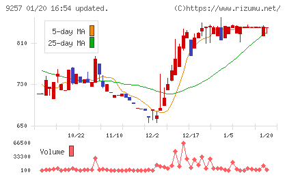 ＹＣＰホールディングス（グローバル）チャート