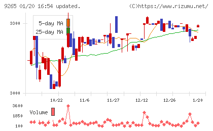 ヤマシタヘルスケアホールディングスチャート