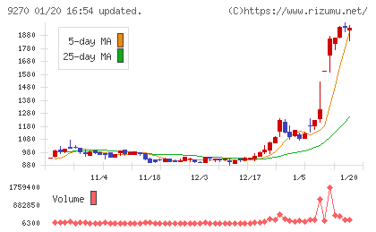 バリュエンスホールディングスチャート