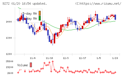 ブティックスチャート