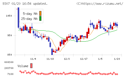 杉村倉庫チャート