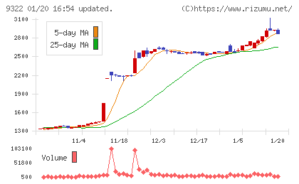 川西倉庫チャート