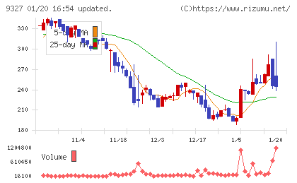 イー・ロジットチャート