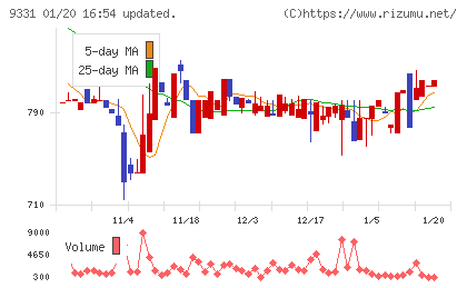 キャスターチャート