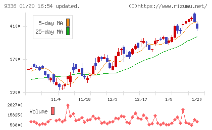 大栄環境チャート