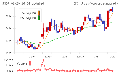 トリドリチャート