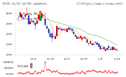 ＩＮＦＯＲＩＣＨチャート