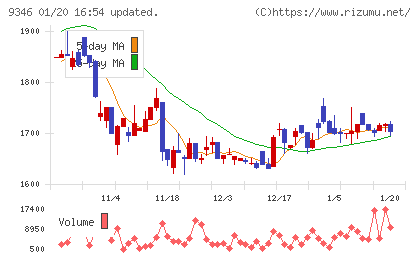 ココルポートチャート