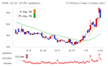 ｉｓｐａｃｅチャート