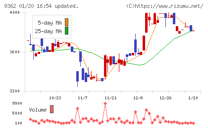 兵機海運チャート