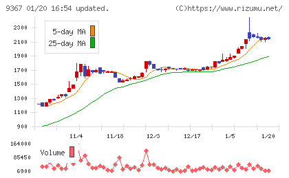 大東港運チャート