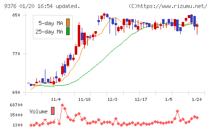 ユーラシア旅行社チャート