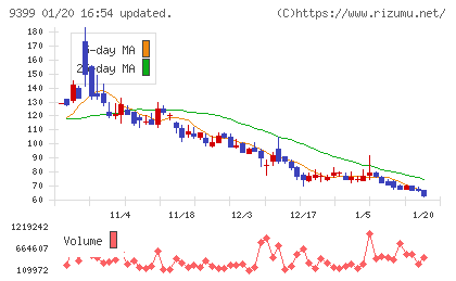 ビート・ホールディングス・リミテッドチャート