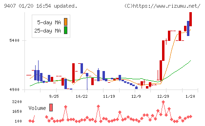 ＲＫＢ毎日ホールディングスチャート