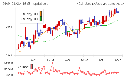 テレビ朝日ホールディングスチャート