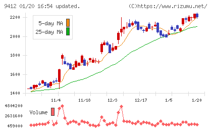 スカパーＪＳＡＴホールディングスチャート