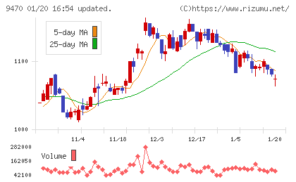 学研ホールディングスチャート
