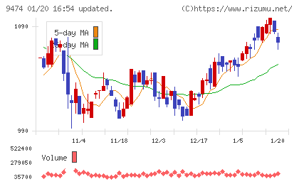 ゼンリンチャート