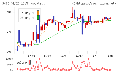 中央経済社ホールディングスチャート