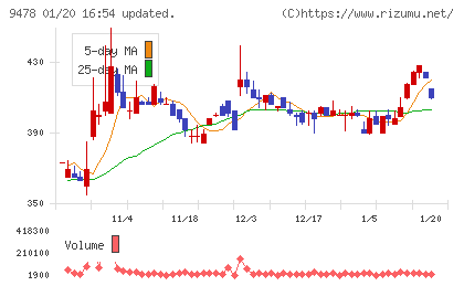 ＳＥホールディングス・アンド・インキュベーションズチャート