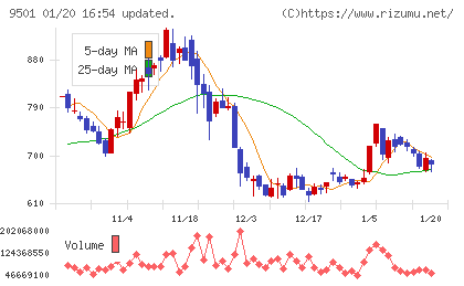 東京電力ホールディングスチャート
