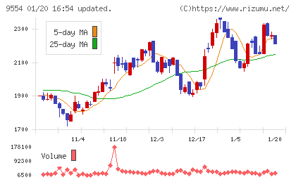 ＡＶｉＣチャート