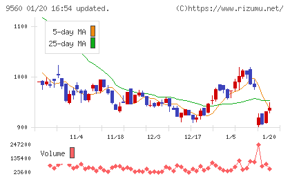 プログリットチャート