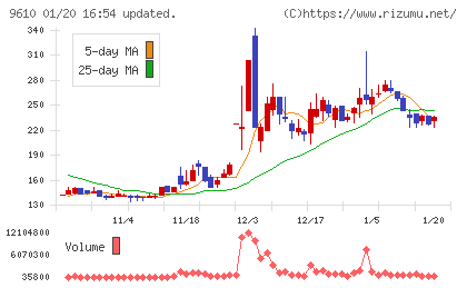 ウィルソン・ラーニング　ワールドワイドチャート