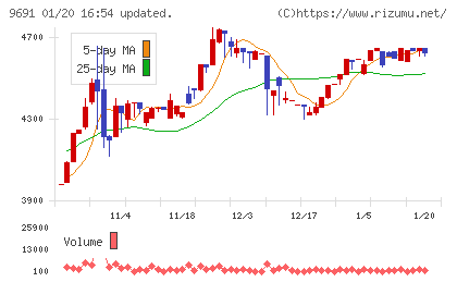 両毛システムズチャート