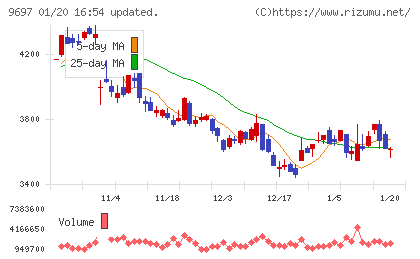 カプコンチャート