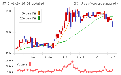 ＣＳＰチャート