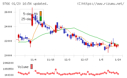 コナミグループチャート
