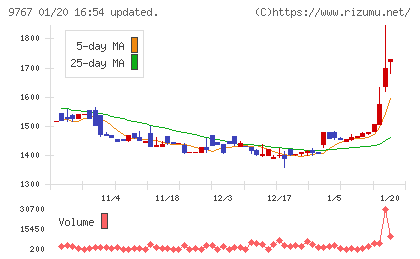 日建工学チャート