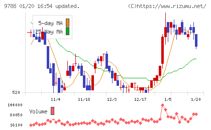 ナックチャート