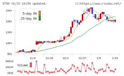 旭情報サービスチャート