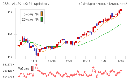 ヤマダホールディングスチャート
