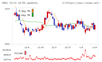 吉野家ホールディングスチャート